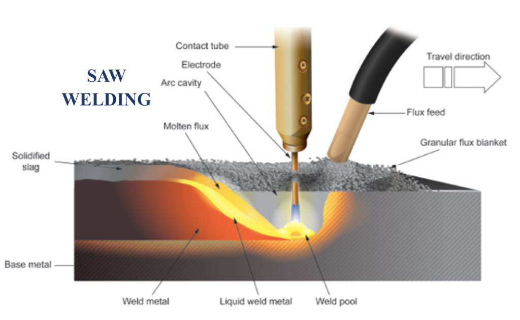 SAW WELDING