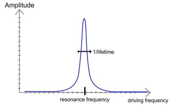  دامنه رزونانس مفهوم فرکانس در تجهیزات دوار