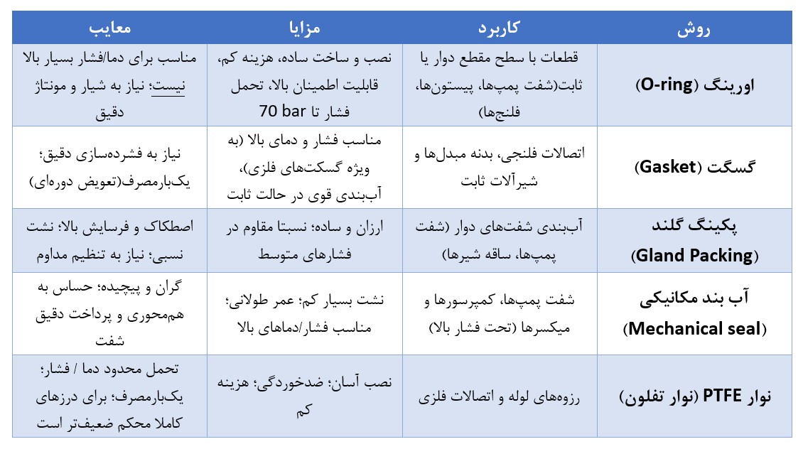 جدول مقایسه روش های آب بندی مکانیکال سیل